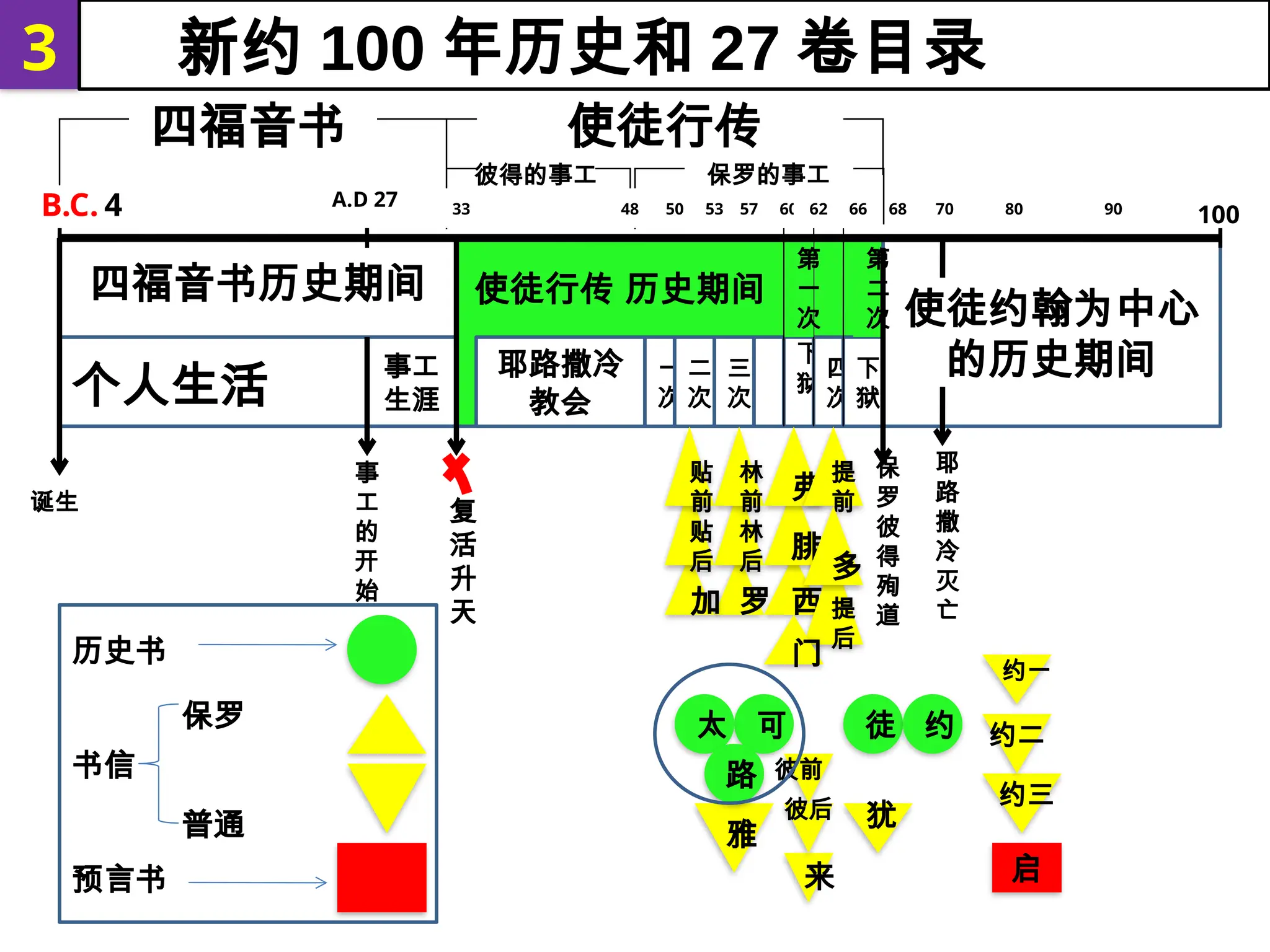 罗 西
加
腓
林
后
贴
后
提
后
3 新约 100 年历史和 27 卷目录
使徒行传 历史期间
三
次
下
狱
四
次
下
狱
耶路撒冷
教会
一
次
二
次
第
二
次
50 53 57 60 62 66 68
彼得的事工 保罗的事工
四福音书历史期间
事工
生涯
B.C. 4 A.D 27
诞生
事
工
的
开
始
复
活
升
天
使徒约翰为中心
的历史期间
保
罗
彼
得
殉
道
耶
路
撒
冷
灭
亡
70 80 90
100
历史书
书信
预言书
保罗
普通
贴
前
林
前 弗
门
可
太
路
提
前
多
徒 约
雅
来
彼前
彼后 犹
约一
启
约二
约三
四福音书 使徒行传
48
第
一
次
个人生活
33
 