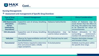 Cont..
Nursing Management:
 Assessment and management of Specific Drug Overdose:
Type of Drug
Overdose
General Management Antidote Clinical Considerations
CNS Depressants
(Morphine,
Heroin,
Methadone,
Oxycodone)
Supportive care of airway, breathing,
circulation,.
Naloxone hydrochloride Action of Naloxone may be
much shorter than the effect of
the drug, the patient may need
to be observed for return of
unconsciousness
CNS stimulants Supportive care of airway, breathing,
circulation.
Benzodiazepines may be
used to reduce symptoms.
Reduce stimulants in the
surrounding environment,
monitor CVS and temperature.
Salicylate Observe for hyperventilation and acid
base disturbances.
Nil, Charcoal may be used. Monitor electrolyte changes
and increase n fever.
Paracetamol Careful history required to determine
time and amount taken, initially
vague symptoms.
N-Acetylcysteine Antidote must be given within
the specific time range.
 