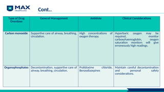 Cont..
Type of Drug
Overdose
General Management Antidote Clinical Considerations
Carbon monoxide Supportive care of airway, breathing,
circulation.
High concentrations of
oxygen therapy.
Hyperbaric oxygen may be
required, monitor
carboxyhaemoglobin, oxygen
saturation monitors will give
erroneously high readings.
Organophosphates Decontamination, supportive care of
airway, breathing, circulation.
Pralidoxime chloride,
Benzodiazepines
Maintain careful decontamination
and personal safety
considerations.
 