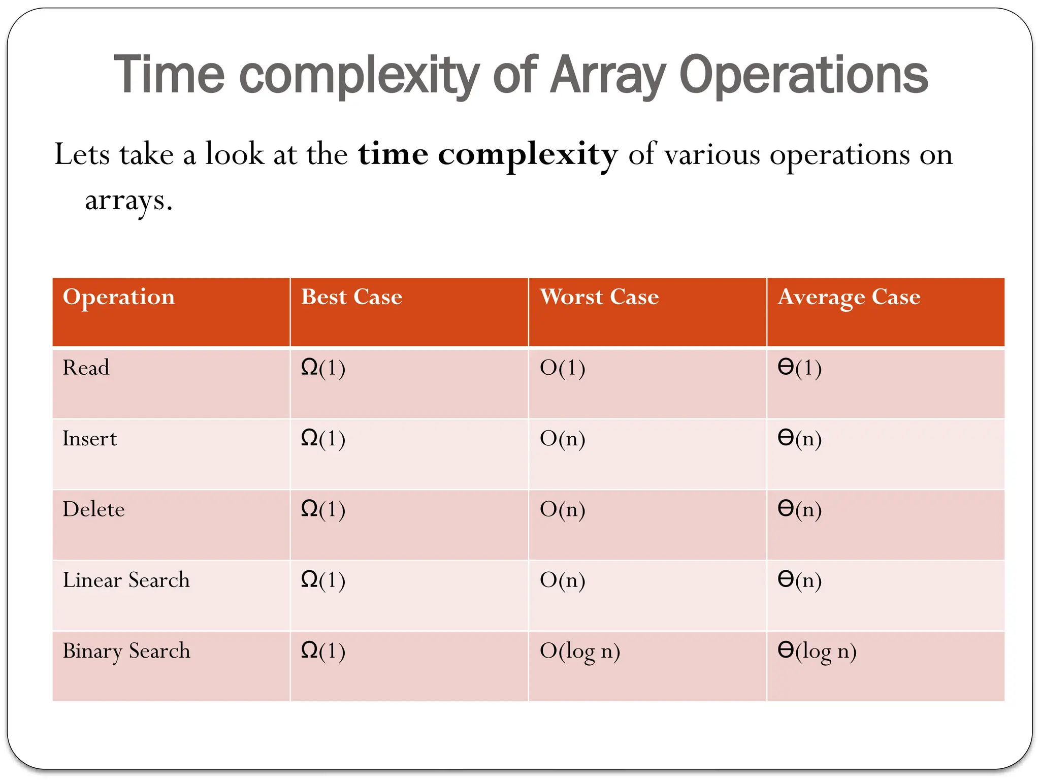 Time complexity of Array Operations
Lets take a look at the time complexity of various operations on
arrays.
Operation Best Case Worst Case Average Case
Read Ω(1) O(1) ϴ(1)
Insert Ω(1) O(n) ϴ(n)
Delete Ω(1) O(n) ϴ(n)
Linear Search Ω(1) O(n) ϴ(n)
Binary Search Ω(1) O(log n) ϴ(log n)
 