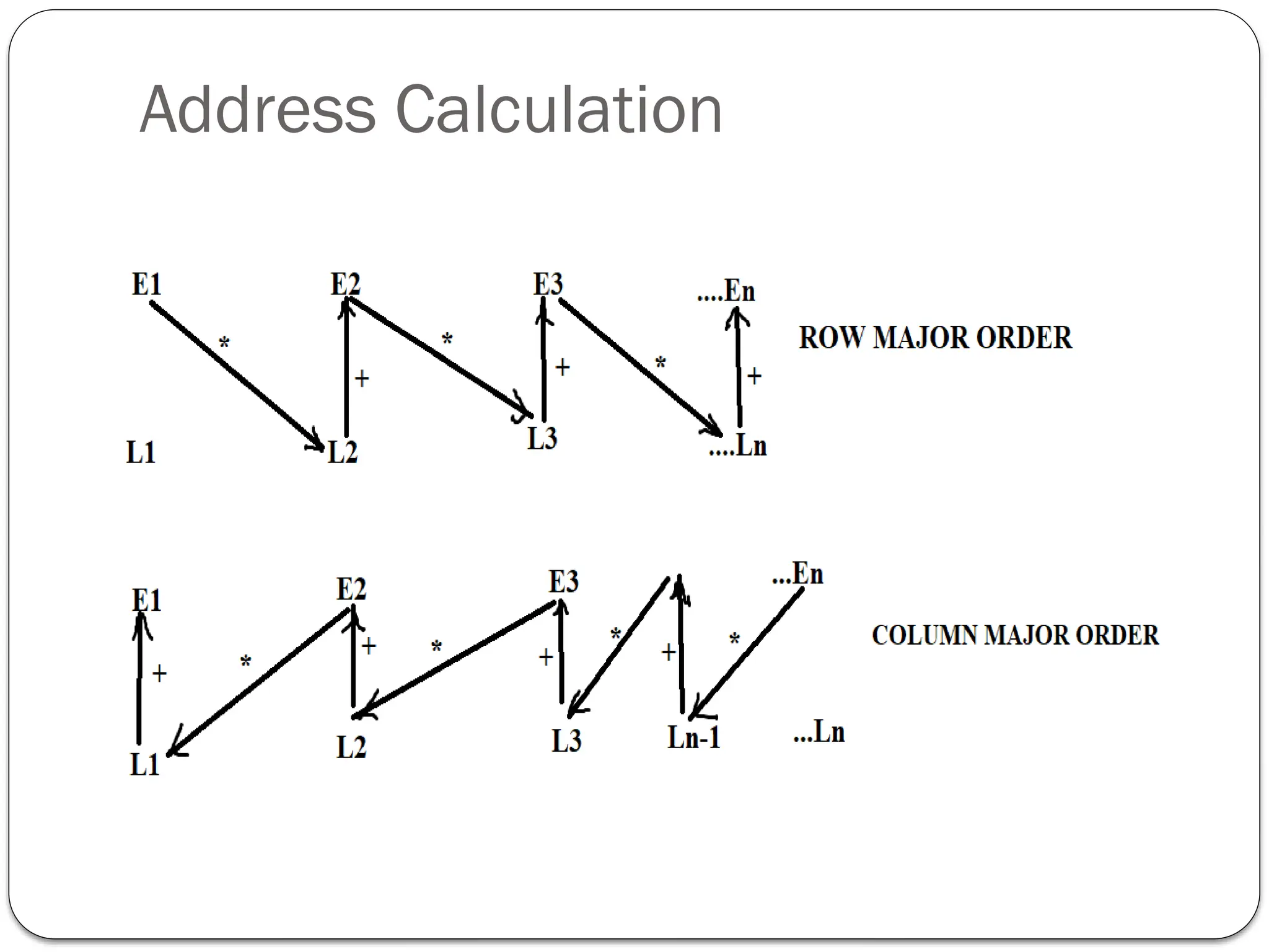 Address Calculation
 