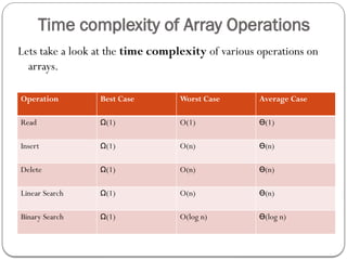 Time complexity of Array Operations
Lets take a look at the time complexity of various operations on
arrays.
Operation Best Case Worst Case Average Case
Read Ω(1) O(1) ϴ(1)
Insert Ω(1) O(n) ϴ(n)
Delete Ω(1) O(n) ϴ(n)
Linear Search Ω(1) O(n) ϴ(n)
Binary Search Ω(1) O(log n) ϴ(log n)
 