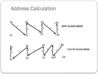 Address Calculation
 