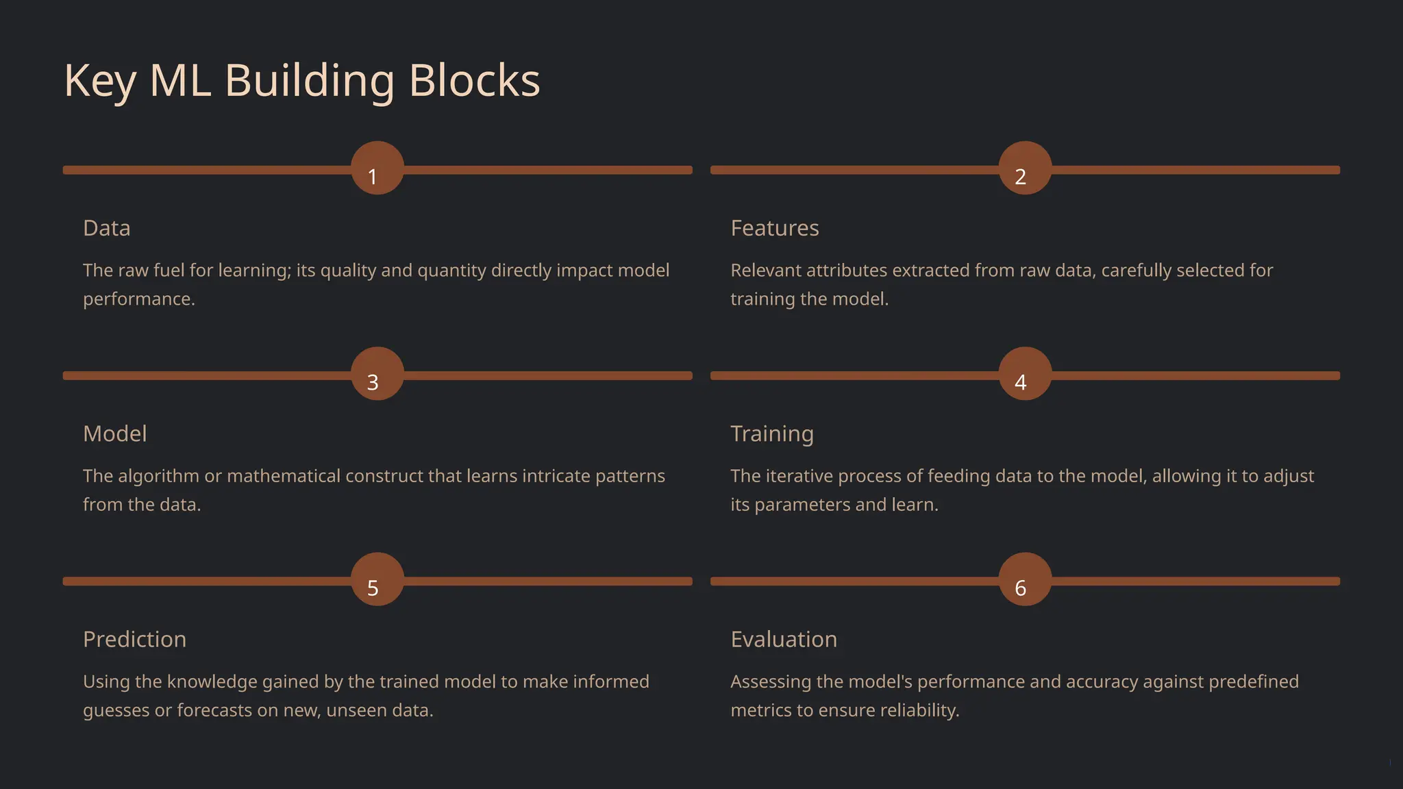 Key ML Building Blocks
1
Data
The raw fuel for learning; its quality and quantity directly impact model
performance.
2
Features
Relevant attributes extracted from raw data, carefully selected for
training the model.
3
Model
The algorithm or mathematical construct that learns intricate patterns
from the data.
4
Training
The iterative process of feeding data to the model, allowing it to adjust
its parameters and learn.
5
Prediction
Using the knowledge gained by the trained model to make informed
guesses or forecasts on new, unseen data.
6
Evaluation
Assessing the model's performance and accuracy against predefined
metrics to ensure reliability.
 