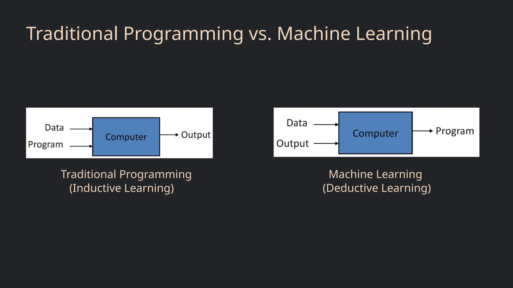 Traditional Programming vs. Machine Learning
Traditional Programming
(Inductive Learning)
Machine Learning
(Deductive Learning)
 