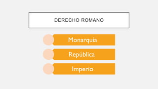 DERECHO ROMANO
Monarquía
República
Imperio
 