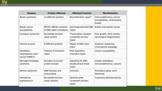 1. Molecular basis of cancer amal.ppt... | PPT