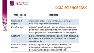 DATA SCIENCE TASK
Data Science
Task
Deskripsi
Klasifikasi &
Regresi
digunakan untuk memprediksi variabel target
berdasarkan pada variabel input
Deep learning artificial neural network yang bersifat sophisticated,
penerapan deep learning ini telah banyak diterapkan
untuk penyelesaian masalah klasifikasi dan regresi
Clustering proses mengindentifikasi pengelompokan data yang
dilakukan secara alami berdasarkan pada dataset
yang tersedia
Recommendation
engines
mesin yang dibuat agar memiliki kemampuan
memberikan rekomendasi kepada pengguna
berdasarkan pada preferensi pengguna
 