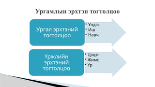 • Үндэс
• Иш
• Навч
Ургал эрхтэний
тогтолцоо
• Цэцэг
• Жимс
• Үр
Үржлийн
эрхтэний
тогтолцоо
Ургамлын эрхтэн тогтолцоо
 