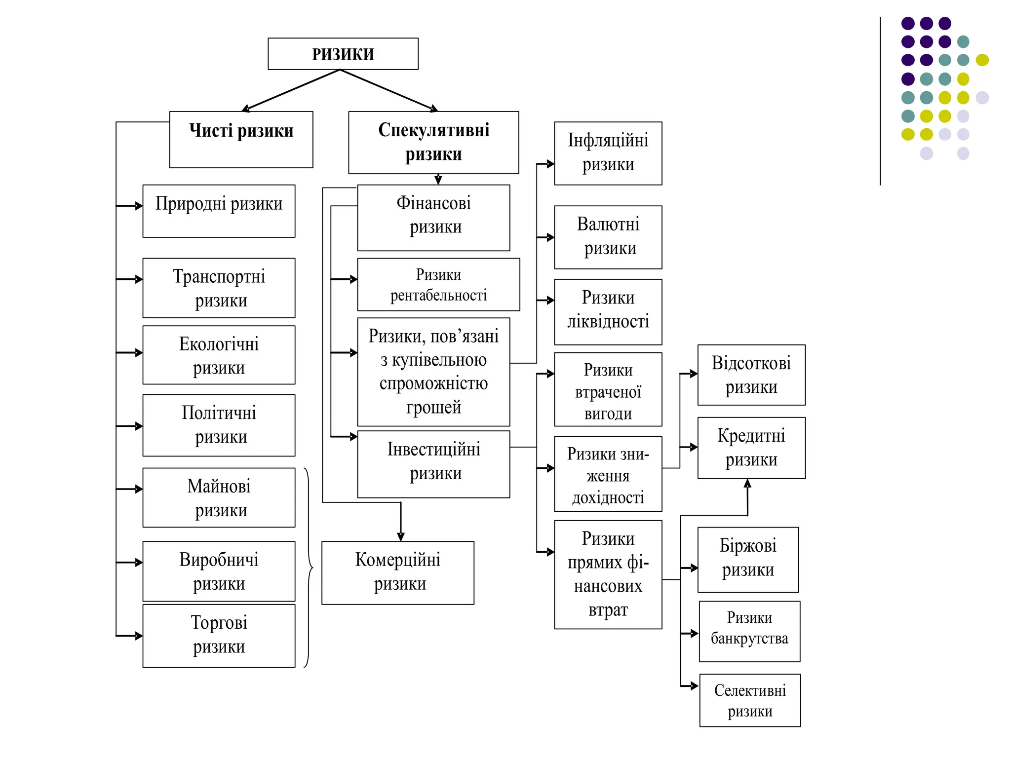 РИЗИКИ
Чисті ризики
Природні ризики
Транспортні
ризики
Екологічні
ризики
Політичні
ризики
Майнові
ризики
Виробничі
ризики
Торгові
ризики
Комерційні
ризики
Фінансові
ризики
Ризики
рентабельності
Ризики, пов’язані
з купівельною
спроможністю
грошей
Інфляційні
ризики
Інвестиційні
ризики
Валютні
ризики
Ризики
ліквідності
Ризики
втраченої
вигоди
Ризики зни-
ження
дохідності
Ризики
прямих фі-
нансових
втрат
Кредитні
ризики
Біржові
ризики
Ризики
банкрутства
Відсоткові
ризики
Селективні
ризики
Спекулятивні
ризики
 