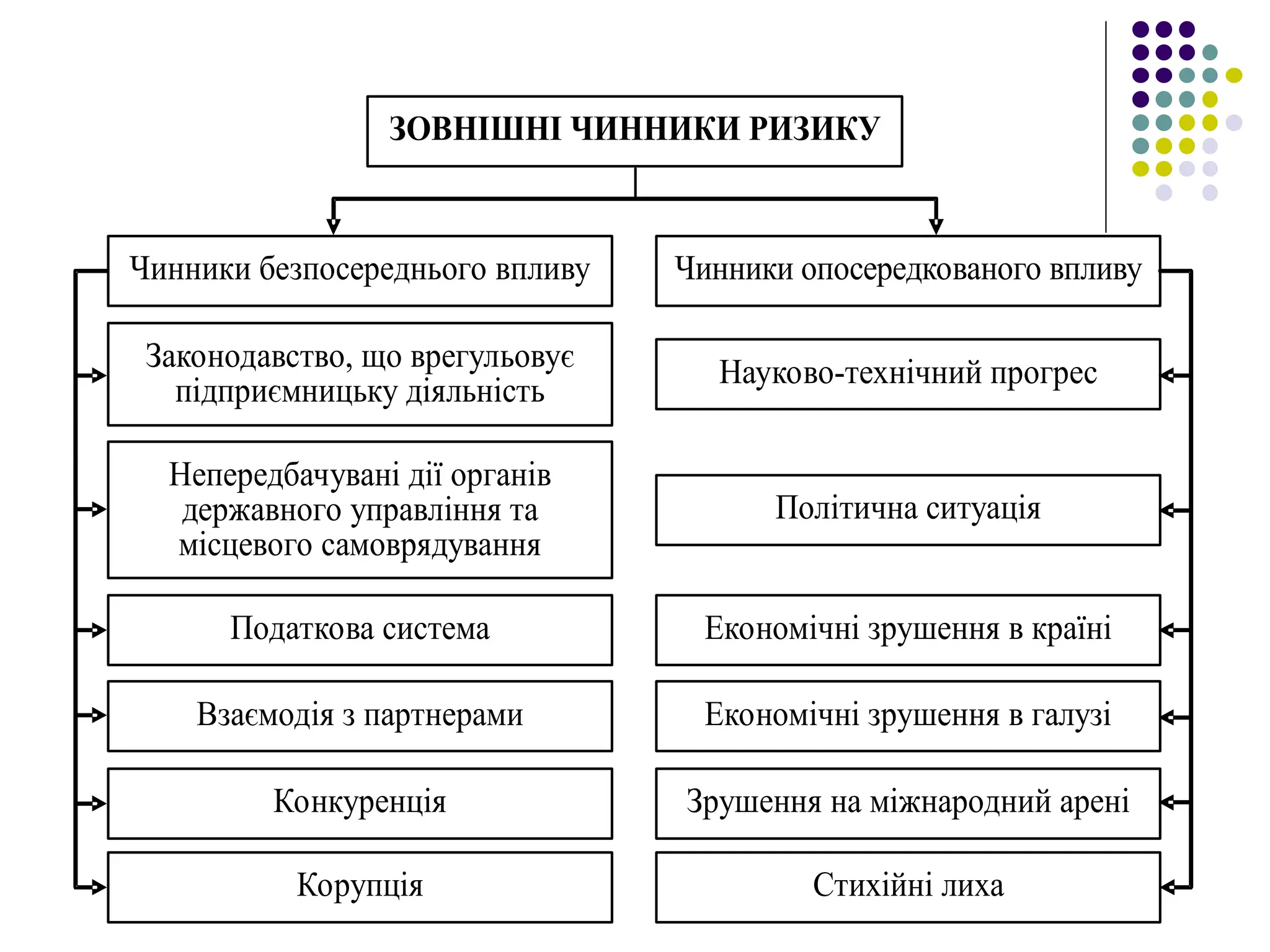ЗОВНІШНІ ЧИННИКИ РИЗИКУ
Чинники безпосереднього впливу Чинники опосередкованого впливу
Законодавство, що врегульовує
підприємницьку діяльність
Науково-технічний прогрес
Непередбачувані дії органів
державного управління та
місцевого самоврядування
Політична ситуація
Податкова система Економічні зрушення в країні
Взаємодія з партнерами Економічні зрушення в галузі
Конкуренція Зрушення на міжнародний арені
Корупція Стихійні лиха
 