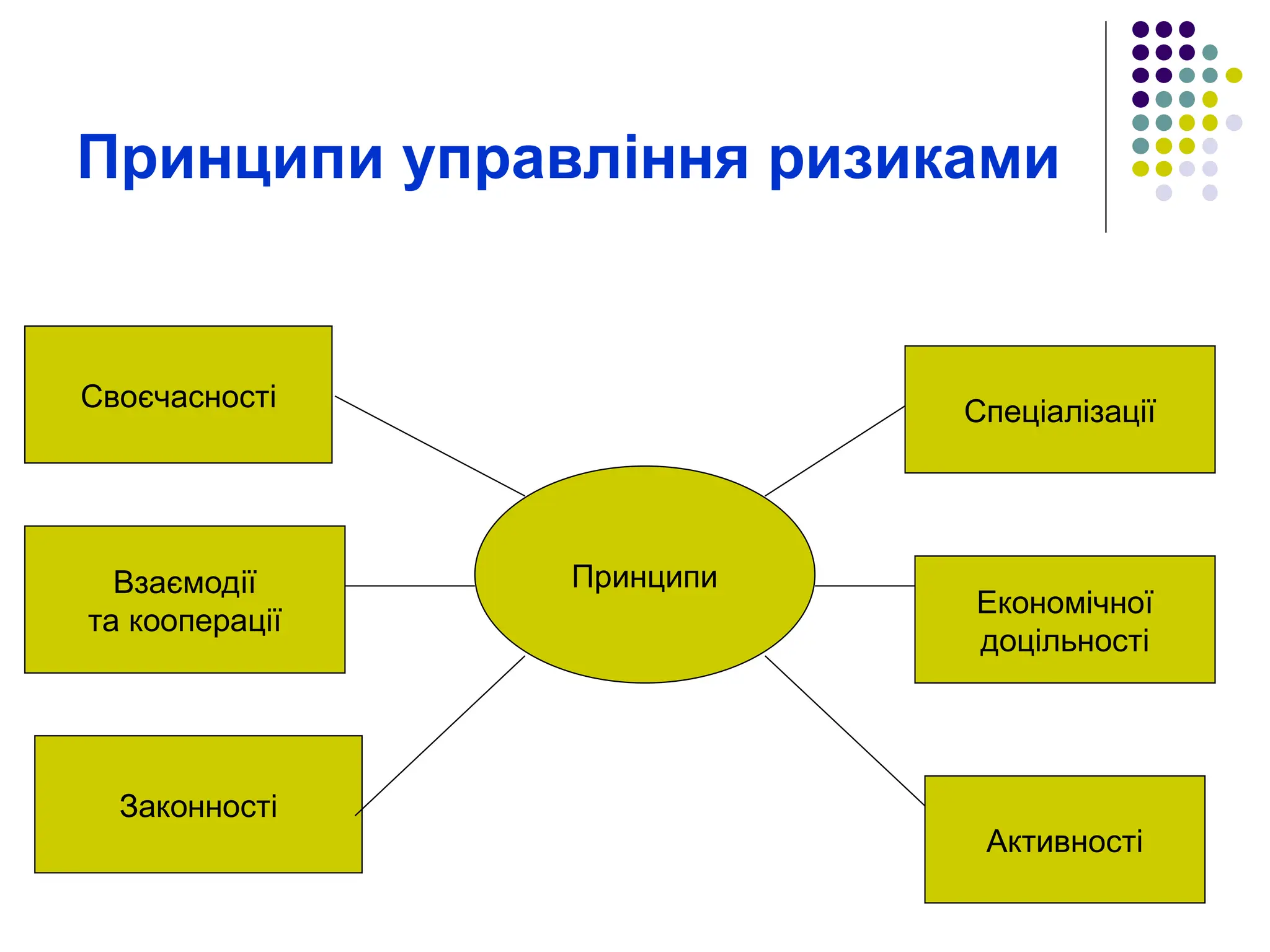 Принципи управління ризиками
Принципи
Своєчасності
Взаємодії
та кооперації
Законності
Спеціалізації
Економічної
доцільності
Активності
 