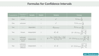 Formulas for Confidence Intervals
𝒛𝜶/𝟐 ∗
𝝈
𝒏
𝒕𝒅.𝒇.,𝜶/𝟐 ∗
𝒔
𝒏
# populations
Population
variance
Samples Statistic Variance Formula
One known - z 𝜎2 ത
x ± z Τ
α 2
σ
n
One unknown - t 𝑠2 ത
x ± 𝑡𝑛−1, Τ
α 2
s
n
Two - dependent t 𝑠𝑑𝑖𝑓𝑓𝑒𝑟𝑒𝑛𝑐𝑒
2 ത
d ± 𝑡𝑛−1, Τ
α 2
𝑠𝑑
n
Two Known independent z σ𝑥
2
, σ𝑦
2
( ҧ
𝑥 − ത
𝑦) ± 𝑧 Τ
𝛼 2
σ𝑥
2
𝑛𝑥
+
σ𝑦
2
𝑛𝑦
Two
unknown,
assumed
equal
independent t
𝑠𝑝
2
=
𝑛𝑥 − 1 𝑠𝑥
2
+ 𝑛𝑦 − 1 𝑠𝑦
2
𝑛𝑥 + 𝑛𝑦 − 2
( ҧ
𝑥 − ത
𝑦) ± 𝑡 Τ
𝑛𝑥+𝑛𝑦−2,𝛼 2
𝑠𝑝
2
𝑛𝑥
+
𝑠𝑝
2
𝑛𝑦
Two
unknown,
assumed
different
independent t 𝑠𝑥
2
, 𝑠𝑦
2
( ҧ
𝑥 − ത
𝑦) ± 𝑡 Τ
υ,𝛼 2
𝑠𝑥
2
𝑛𝑥
+
𝑠𝑦
2
𝑛𝑦
 