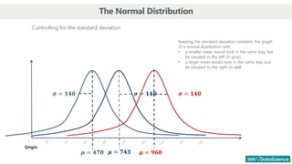 The Normal Distribution
0
𝝁 = 𝟕𝟒𝟑
Origin
0
𝝁 = 𝟒𝟕𝟎
𝝈 = 𝟏𝟒𝟎
0
𝝁 = 𝟗𝟔𝟎
𝝈 = 𝟏𝟒𝟎 𝝈 = 𝟏𝟒𝟎
Controlling for the standard deviation
Keeping the standard deviation constant, the graph
of a normal distribution with:
• a smaller mean would look in the same way, but
be situated to the left (in gray)
• a larger mean would look in the same way, but
be situated to the right (in red)
 