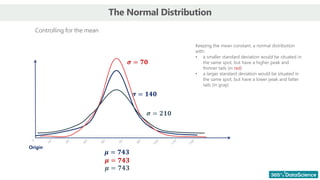 The Normal Distribution
0
𝝁 = 𝟕𝟒𝟑
Origin
𝝈 = 𝟏𝟒𝟎
0
0
𝝁 = 𝟕𝟒𝟑
𝝁 = 𝟕𝟒𝟑
𝝈 = 𝟕𝟎
𝝈 = 𝟐𝟏𝟎
Controlling for the mean
Keeping the mean constant, a normal distribution
with:
• a smaller standard deviation would be situated in
the same spot, but have a higher peak and
thinner tails (in red)
• a larger standard deviation would be situated in
the same spot, but have a lower peak and fatter
tails (in gray)
 