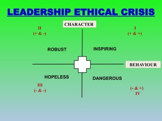 BEHAVIOUR
ROBUST INSPIRING
_
HOPELESS DANGEROUS
LEADERSHIP ETHICAL CRISIS
_
CHARACTER
II
(+ & -)
I
(+ & +)
(- & +)
IV
III
(- & -)
 