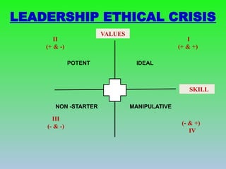 SKILL
POTENT IDEAL
_
NON -STARTER MANIPULATIVE
VALUES
LEADERSHIP ETHICAL CRISIS
I
(+ & +)
(- & +)
IV
II
(+ & -)
III
(- & -)
 