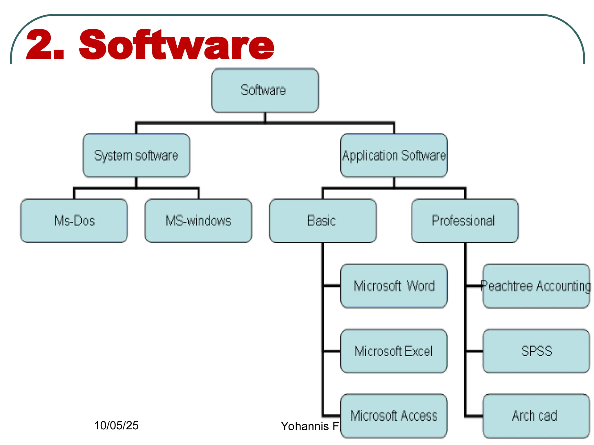 2. Software
15
10/05/25 Yohannis F.
 