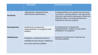 Θετικισμός Εναλλακτικές θεωρίες
Οντολογία
«Πραγματική» πραγματικότητα,
πιθανολογικά προσεγγίσιμη.
Η πραγματικότητα στο ιστορικό και κοινωνικό
της πλαίσιο «κατασκευάζεται» από κοινωνικές,
πολιτικές, πολιτιστικές οικονομικές, εθνικές και
σεξιστικές αξίες, ενώ αποκρυσταλλώνεται
σταδιακά σε τόπο και σε χρόνο.
Επιστημολογία Δυαδική και αντικειμενική
πραγματικότητα. Τα ευρήματα είναι
αληθινά.
Συναλλακτική και υποκειμενική
πραγματικότητα: οι αξίες των ερευνητών
επηρεάζουν τα ευρήματα.
Μεθοδολογία Πειράματα, συσχεσιακές έρευνες,
επαλήθευση ερευνητικών υποθέσεων
και γενικά ποσοτικές μέθοδοι.
Διαλογική και διαλεκτική. Ποσοτικές και
ποιοτικές μέθοδοι.
 