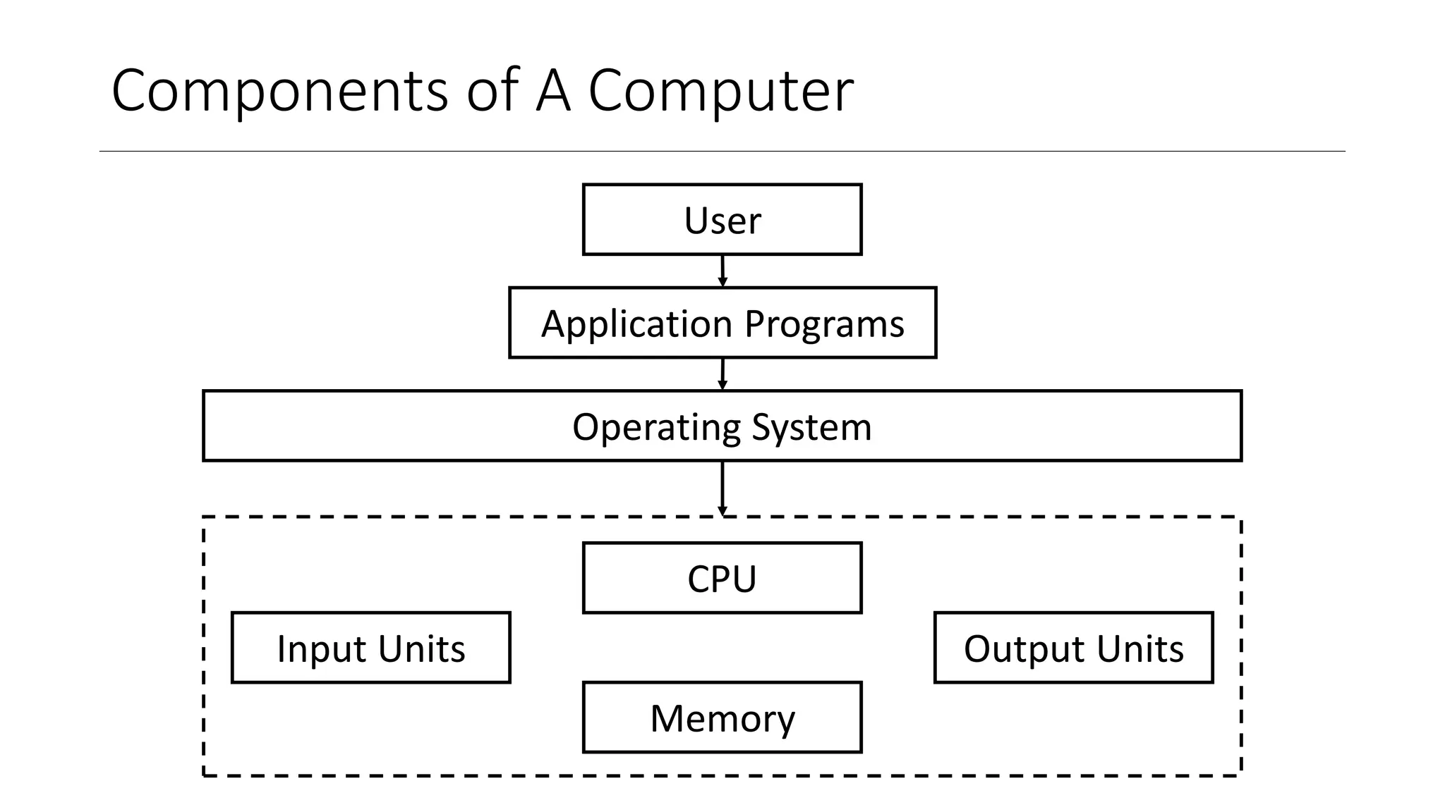 Components of A Computer
CPU
Memory
Operating System
Input Units Output Units
User
Application Programs
 