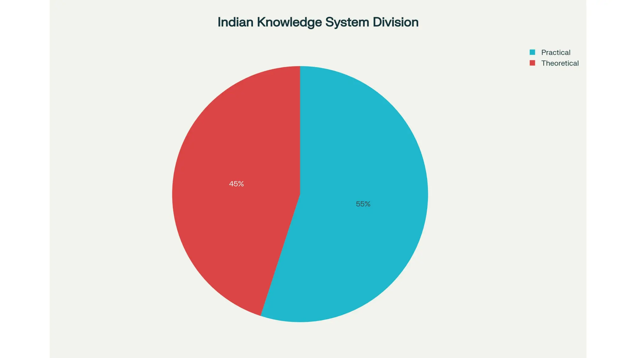 Nature, definition and Scope of Indian Knowledge system | PPTX