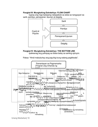 pangkat
ay
Pamantayan sa Pagmamarka
(Tingnan ang inihanda ng
guro)
Unang Markahan| 10
Pangkat III: Mungkahing Estratehiya: FLOW CHART
Iugnay ang mga kaisipang nakapaloob sa akda sa nangyayari sa
sarili, pamilya, pamayanan, lipunan at daigdig.
Pangkat IV: Mungkahing Estratehiya: THE BOTTOM LINE
Ipaliwanag ang pahayag sa ibaba batay sa sariling opinyon.
Paksa: “Hindi mabubuhay ang pag-ibig kung walang pagtitiwala”.
Halos lahaKt nagilangan
Katamtamamnigyembro ng
Mga Kategorya Napakahusay
10-9
Mahusay
8-7 Husay
pang
Paghusayin
Ang lahat ng Dalawa sa 6-5 walang 4-1
miyembro ng
pangkat ay May pagkakaisa miyembro ng disiplina. Hi
L
n
a
d
h
i
at ng
maayos a
Ang mga at pangkat Mayayhinmdiga
datos
i
n
i
g
lahad ay
nagkakais
d
a
at
a
o
t
s
m
/g
a
a
y
wain paaygtutulunAgnagnkop angmaayo/gsanwaain
na
p
h
r
i
e
n
s
d
e
i
ntasyo
h
n
i
.
git na
Kaangkuparensspaeto sa
is
i
a
n
’
i
t
la
is
h
a
a
.
d ay
ang badwataots
/gawaniankgikilahokgsaaanong
Nangang
n
a
a
il
n
a
g
-
angaila-
Kooper
Task/LayunNinapaka
n
a
a
y
g
o
p
s
a
n
p
g
akikita nmg iyembroi.nilahadg.awain.Mnaagypoaspakita
n
n
g
gan ng
ngan ng
asyon kanilang ipinakitang disiplina at
presentasy
k angkupan .Maayos ang ang ipinakkaiatangkupan.
e
k
angkupan
on dahil ipinakitang nilang resp
to sa
gawain.
lahat ng m
N
i
a
y
p
e
a
m
k
b
a
r
h
o
usapyrnegsentasMyoanhnugsay
parnegsentaMsyaolniwatnag ang
bawat
ay kumikilo
g
s
i
s
n
a
wang
bawat isag.inawangmay respegsitnoawan
i
g
sa.KailaHnignadni
malinaw
Kalinawa
g
n
a
n
w
g
aing n
p
a
a
k
g
a
p
a
a
ta
p
n
a
g
liwanag/ pagpapaliwasnaagbawpaat
gispaa.paliwana
la
g
hat anngg ginawang
Presentasyo
s
n
a
bawa
p
t
a
i
g
s
k
a
a
.
kabuo ng
mensaheng
ipinababatid.
/ pagkakabuo ng mensaheng
ipinababatid
Daigdig
Pamayanan/Lipunan
Cupid at
Psyche
Pamilya
Sarili
 