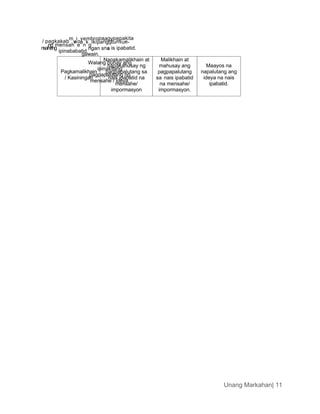 Unang Markahan| 11
/ pagkakab
m
u
i
o
yembropaagypapakita
ng mensah
n
e
a
n
k
g
ikipanggtumlue-
nsaheng
ipinababatid.
ngan sna is ipabatid.
gawain.
Walang buhay ang
ipinakitang
pagpapalutang ng
mensahe / ideya.
Pagkamalikhain
/ Kasiningan
Napakamalikhain at
napakahusay ng
pagpapalutang sa
nais ipabatid na
mensahe/
impormasyon
Malikhain at
mahusay ang
pagpapalutang
sa nais ipabatid
na mensahe/
impormasyon.
Maayos na
napalutang ang
ideya na nais
ipabatid.
 