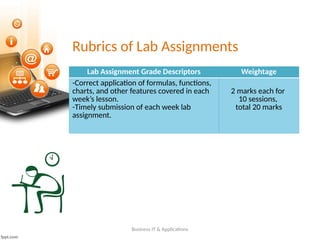 Rubrics of Lab Assignments
Lab Assignment Grade Descriptors Weightage
-Correct application of formulas, functions,
charts, and other features covered in each
week’s lesson.
-Timely submission of each week lab
assignment.
2 marks each for
10 sessions,
total 20 marks
Business IT & Applications
 