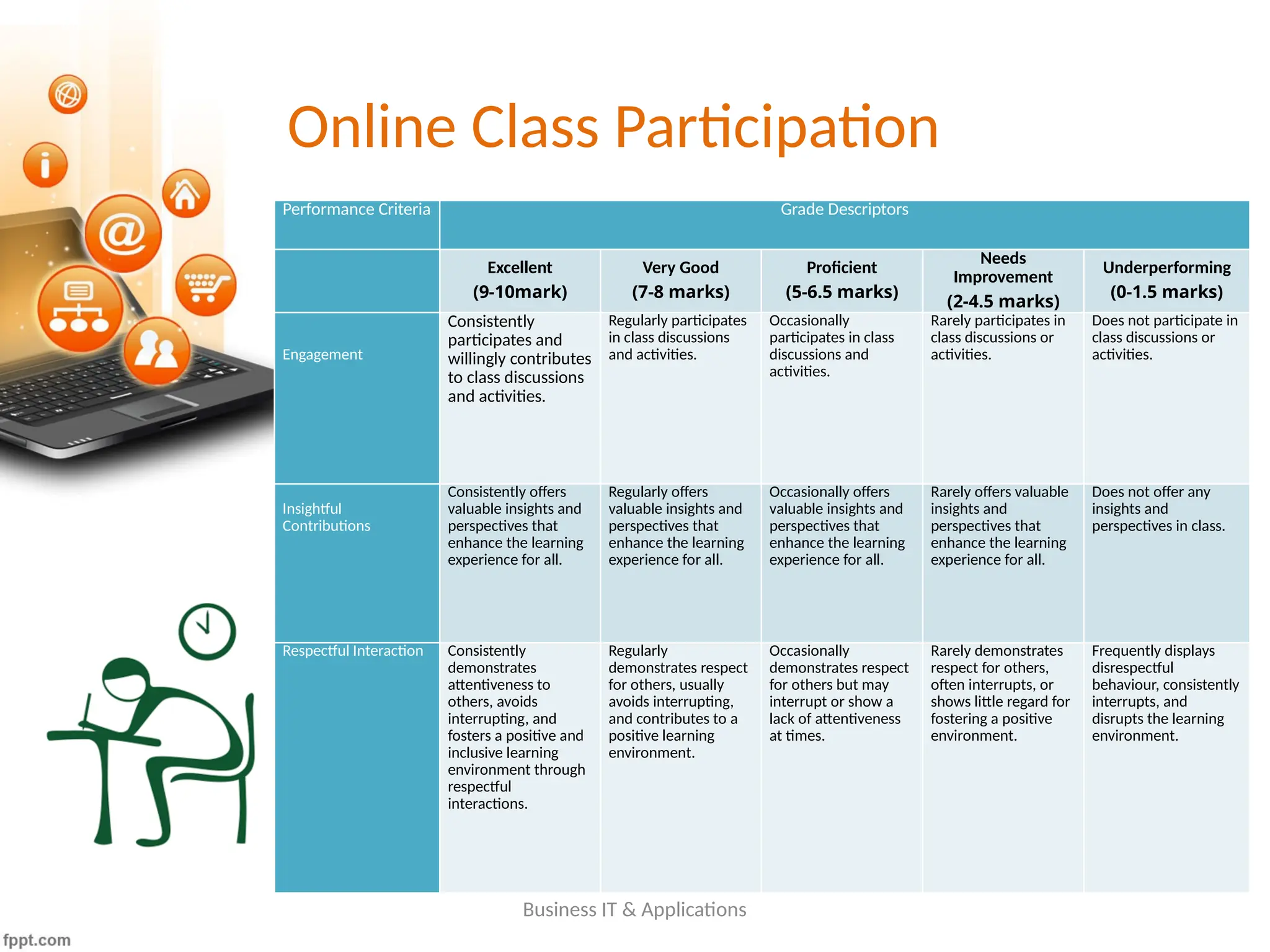 Online Class Participation
Business IT & Applications
Performance Criteria Grade Descriptors
Excellent
(9-10mark)
Very Good
(7-8 marks)
Proficient
(5-6.5 marks)
Needs
Improvement
(2-4.5 marks)
Underperforming
(0-1.5 marks)
Engagement
Consistently
participates and
willingly contributes
to class discussions
and activities.
Regularly participates
in class discussions
and activities.
Occasionally
participates in class
discussions and
activities.
Rarely participates in
class discussions or
activities.
Does not participate in
class discussions or
activities.
Insightful
Contributions
Consistently offers
valuable insights and
perspectives that
enhance the learning
experience for all.
Regularly offers
valuable insights and
perspectives that
enhance the learning
experience for all.
Occasionally offers
valuable insights and
perspectives that
enhance the learning
experience for all.
Rarely offers valuable
insights and
perspectives that
enhance the learning
experience for all.
Does not offer any
insights and
perspectives in class.
Respectful Interaction Consistently
demonstrates
attentiveness to
others, avoids
interrupting, and
fosters a positive and
inclusive learning
environment through
respectful
interactions.
Regularly
demonstrates respect
for others, usually
avoids interrupting,
and contributes to a
positive learning
environment.
Occasionally
demonstrates respect
for others but may
interrupt or show a
lack of attentiveness
at times.
Rarely demonstrates
respect for others,
often interrupts, or
shows little regard for
fostering a positive
environment.
Frequently displays
disrespectful
behaviour, consistently
interrupts, and
disrupts the learning
environment.
 