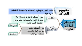 ‫لنقطة‬ ‫بالنسبة‬ ‫الجسم‬ ‫موضع‬ ‫تغير‬ ‫هي‬
. ‫مرجعية‬
‫األجسام‬
‫أن‬ ‫أما‬
:‫تكون‬
‫سريعة‬
‫ساكنة‬
‫متحركة‬
‫وال‬ ‫تتحرك‬ ‫ال‬ ‫ثابتة‬ ‫أجسام‬ ‫هي‬
‫وبين‬ ‫بينها‬ ‫بالمسافة‬ ‫تغير‬ ‫يحدث‬
.‫المرجعية‬ ‫النقطة‬
‫يتغير‬ ‫أجسام‬ ‫هي‬
‫بالنسبة‬ ‫موضوعها‬
‫مرجعية‬ ‫لنقطة‬
‫مفهوم‬
‫الحركة‬
‫بطيئة‬
 