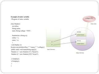 Example of static variable
//Program of static variable
class Student{
int rollno;
String name;
static String college ="ITS";
Student(int r,String n){
rollno = r;
name = n;
}
void display (){
System.out.println(rollno+" "+name+" "+college);}
public static void main(String args[]){
Student s1 = new Student (111,"Karan");
Student s2 = new Student (222,"Aryan");
s1.display();
s2.display();
}
}
 