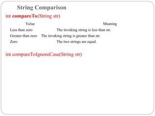 int compareTo(String str)
Value Meaning
Less than zero The invoking string is less than str.
Greater than zero The invoking string is greater than str.
Zero The two strings are equal.
int compareToIgnoreCase(String str)
String Comparison
 
