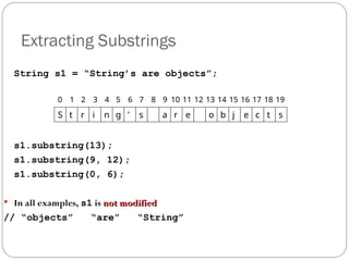 Extracting Substrings
String s1 = “String’s are objects”;
s1.substring(13);
s1.substring(9, 12);
s1.substring(0, 6);
 In all examples, s1 is not
not modified
modified
// “objects” “are” “String”
S t r i n
0 1 2 3 4
g ’ s a
5 6 7 8 9
r e o b
10 11 12 13 14
j e c t s
15 16 17 18 19
 