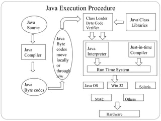 W
Java
Source
Java
Byte codes
Java
Byte
codes
move
locally
or
through
n/w
Java
Compiler
Class Loader
Byte Code
Verifier
Java Class
Libraries
Java
Interpreter
Just-in-time
Compiler
Run Time System
Java OS Win 32 Solaris
MAC Others
Hardware
Java Execution Procedure
 