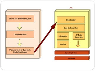 Source File (HelloWorld.java)
Compiler (javac)
Machine Code or Byte code
(HelloWorld.class)
JVM
Class Loader
Byte Code Verifier
Interpreter
JIT Code
Generator
Runtime
Operating System
Hardware
 