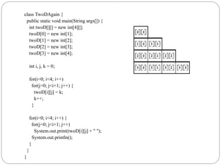 class TwoDAgain {
public static void main(String args[]) {
int twoD[][] = new int[4][];
twoD[0] = new int[1];
twoD[1] = new int[2];
twoD[2] = new int[3];
twoD[3] = new int[4];
int i, j, k = 0;
for(i=0; i<4; i++)
for(j=0; j<i+1; j++) {
twoD[i][j] = k;
k++;
}
for(i=0; i<4; i++) {
for(j=0; j<i+1; j++)
System.out.print(twoD[i][j] + " ");
System.out.println();
}
}
}
 
