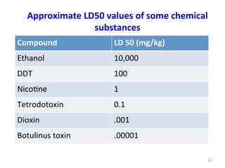 1.General Principles of Toxicology - Lecture 1.pdf