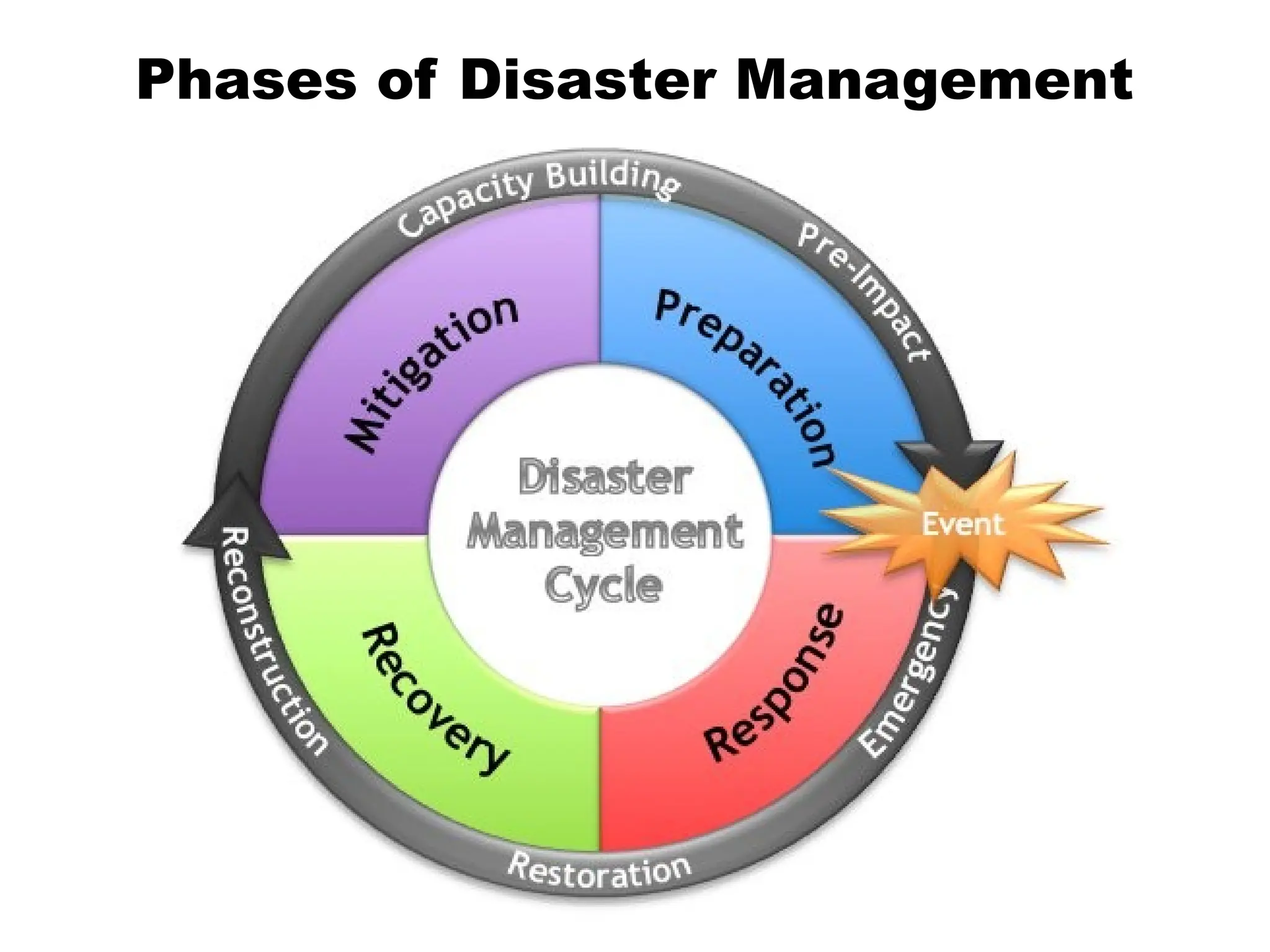 Phases of Disaster Management
 
