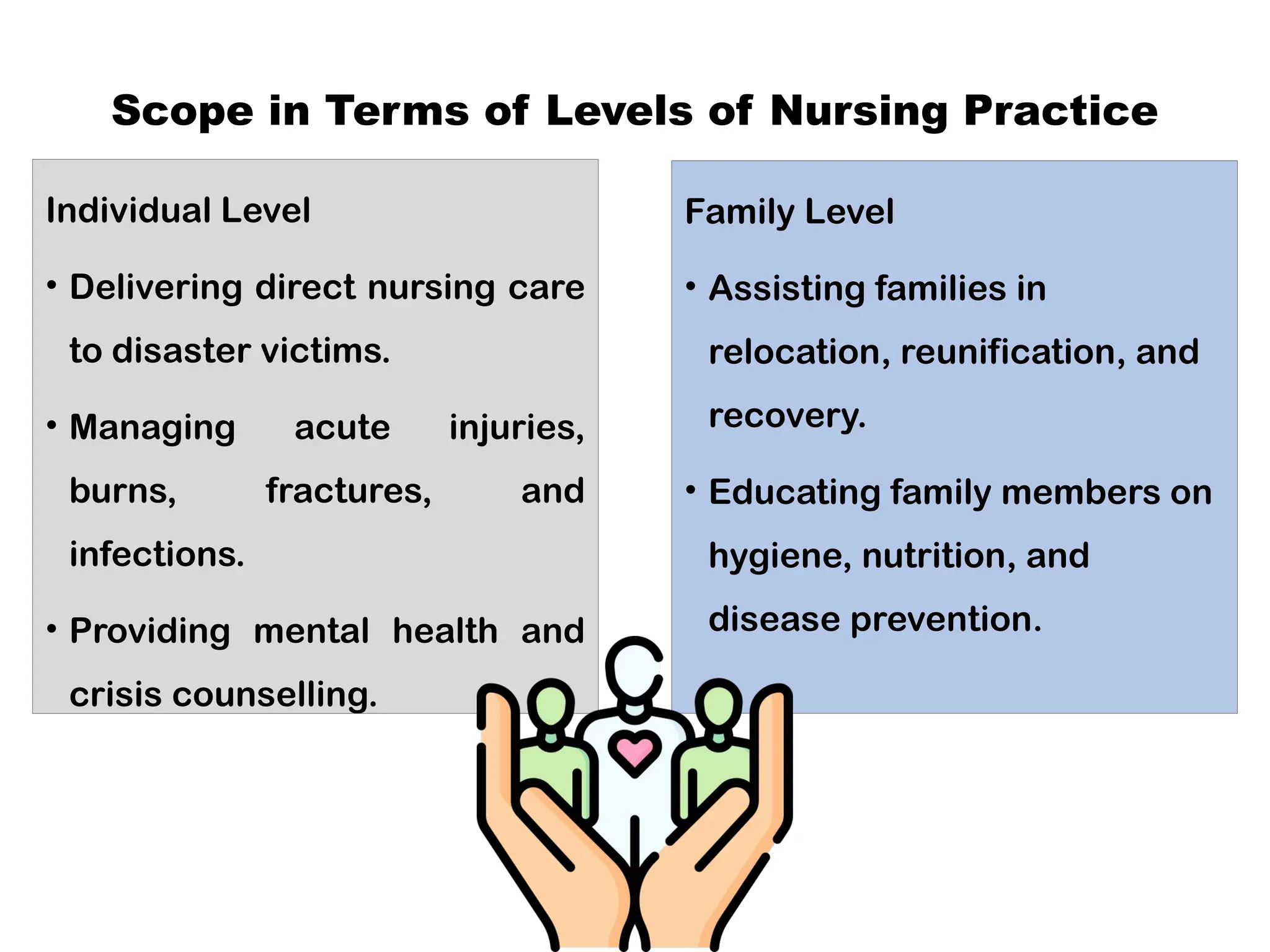 Scope in Terms of Levels of Nursing Practice
Individual Level
• Delivering direct nursing care
to disaster victims.
• Managing acute injuries,
burns, fractures, and
infections.
• Providing mental health and
crisis counselling.
Family Level
• Assisting families in
relocation, reunification, and
recovery.
• Educating family members on
hygiene, nutrition, and
disease prevention.
 