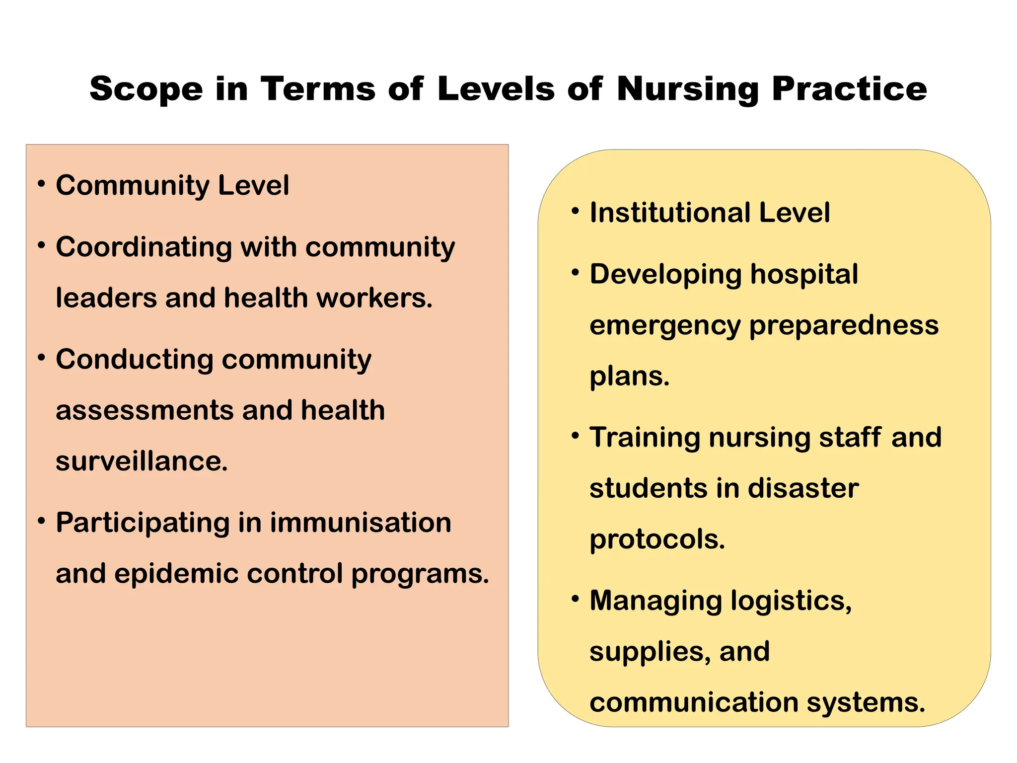 Scope in Terms of Levels of Nursing Practice
• Community Level
• Coordinating with community
leaders and health workers.
• Conducting community
assessments and health
surveillance.
• Participating in immunisation
and epidemic control programs.
• Institutional Level
• Developing hospital
emergency preparedness
plans.
• Training nursing staff and
students in disaster
protocols.
• Managing logistics,
supplies, and
communication systems.
 