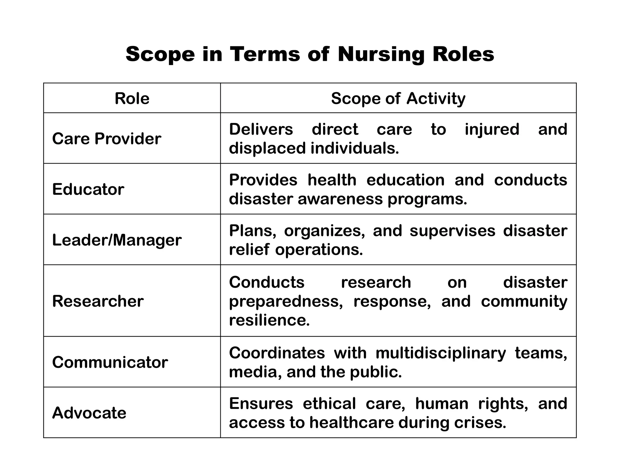 Scope in Terms of Nursing Roles
Role Scope of Activity
Care Provider
Delivers direct care to injured and
displaced individuals.
Educator
Provides health education and conducts
disaster awareness programs.
Leader/Manager
Plans, organizes, and supervises disaster
relief operations.
Researcher
Conducts research on disaster
preparedness, response, and community
resilience.
Communicator
Coordinates with multidisciplinary teams,
media, and the public.
Advocate
Ensures ethical care, human rights, and
access to healthcare during crises.
 
