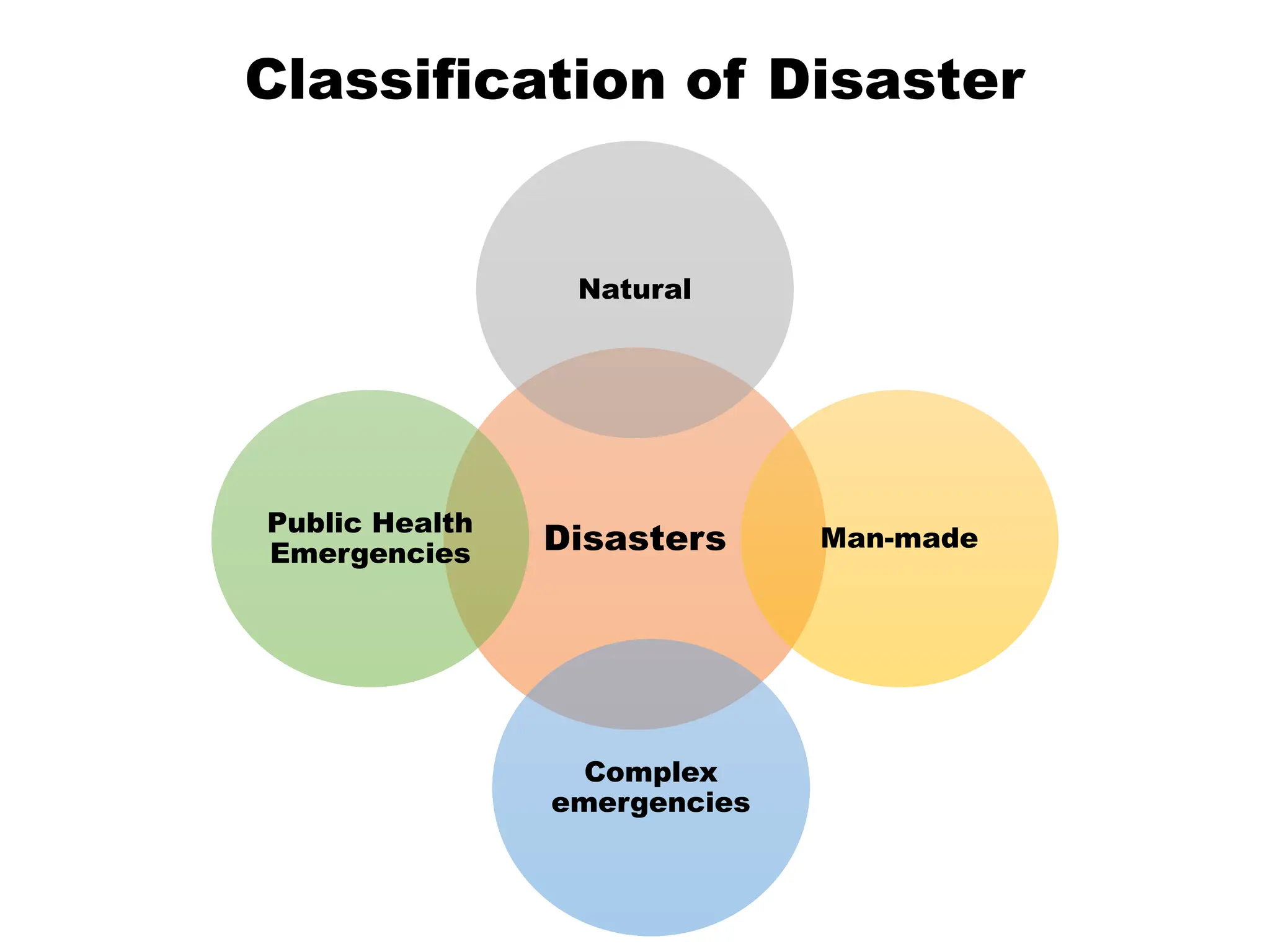Classification of Disaster
Disasters
Natural
Man-made
Complex
emergencies
Public Health
Emergencies
 