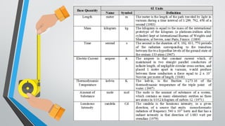 Units & Measurement cbse class 11 physics powerpoint presentation | PPTX