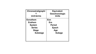 Geochronologic Unit 1. Time Units total geologic time scale.pptx