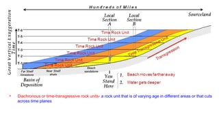 1. Time Units total geologic time scale.pptx