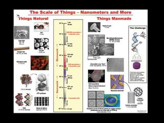 Introduction to nanotechnology and its applications | PPT
