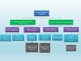 Genral Manager
(Eng/Atef)
Manager for Saudi Arabia Projects
(Eng/Mohamed)
Manager of Industerial
Projects (Eng/Abdallah)
Manager of
Jeddah Area
(Eng/Moustafa)
Manager of
Al-Khobar Area
(Eng/mahmoud)
Manager of Residential
Projects (Eng/alaa)
Manager of
Riyadh Area
(Eng/yasser)
Manager of Project
Riyadh Residence
(Eng/Islam)
Manager for Egypt projects (Eng/Ahmed)
Manager of Industeria
Projects (Eng/Ayman)
Manager of
Cairo Area
(Eng/Hassan)
Manager of Project
Riyadh Residence
(Eng/Hany)
Manager of Alex
Area (Eng/Waleed)
Manager of Residential
Projects (Eng/Ashraf)
Manager of
Sharm El-Sheikh Area
(Eng/Adel)
Manager of Project
Riyadh Residence
(Eng/Islam
 