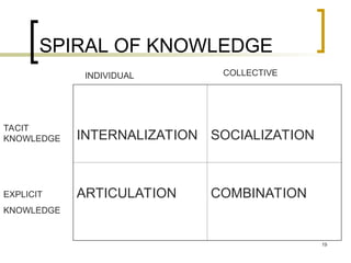 1. KNOWLEDGE MANAGEMENT.pptfdgfdgfdgwadrwf | PPT
