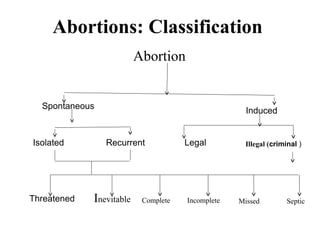 1.0 Bleeding in Early pregnancy-Abortions.ppt