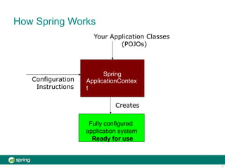 How Spring Works
Configuration
Instructions
Your Application Classes
(POJOs)
Fully configured
application system
Ready for use
Spring
ApplicationContex
t
Creates
3
 